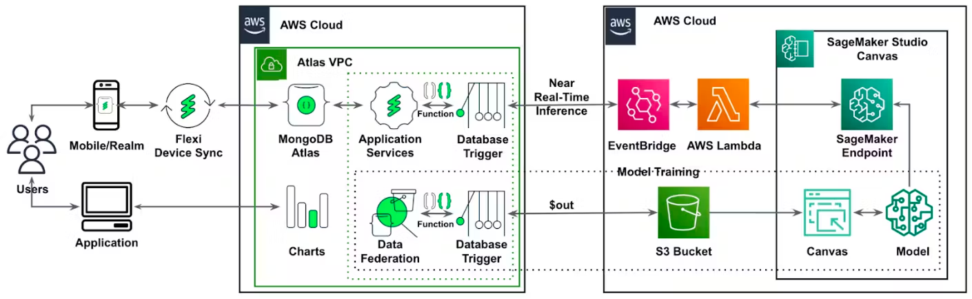 Fraud Detection Architecture