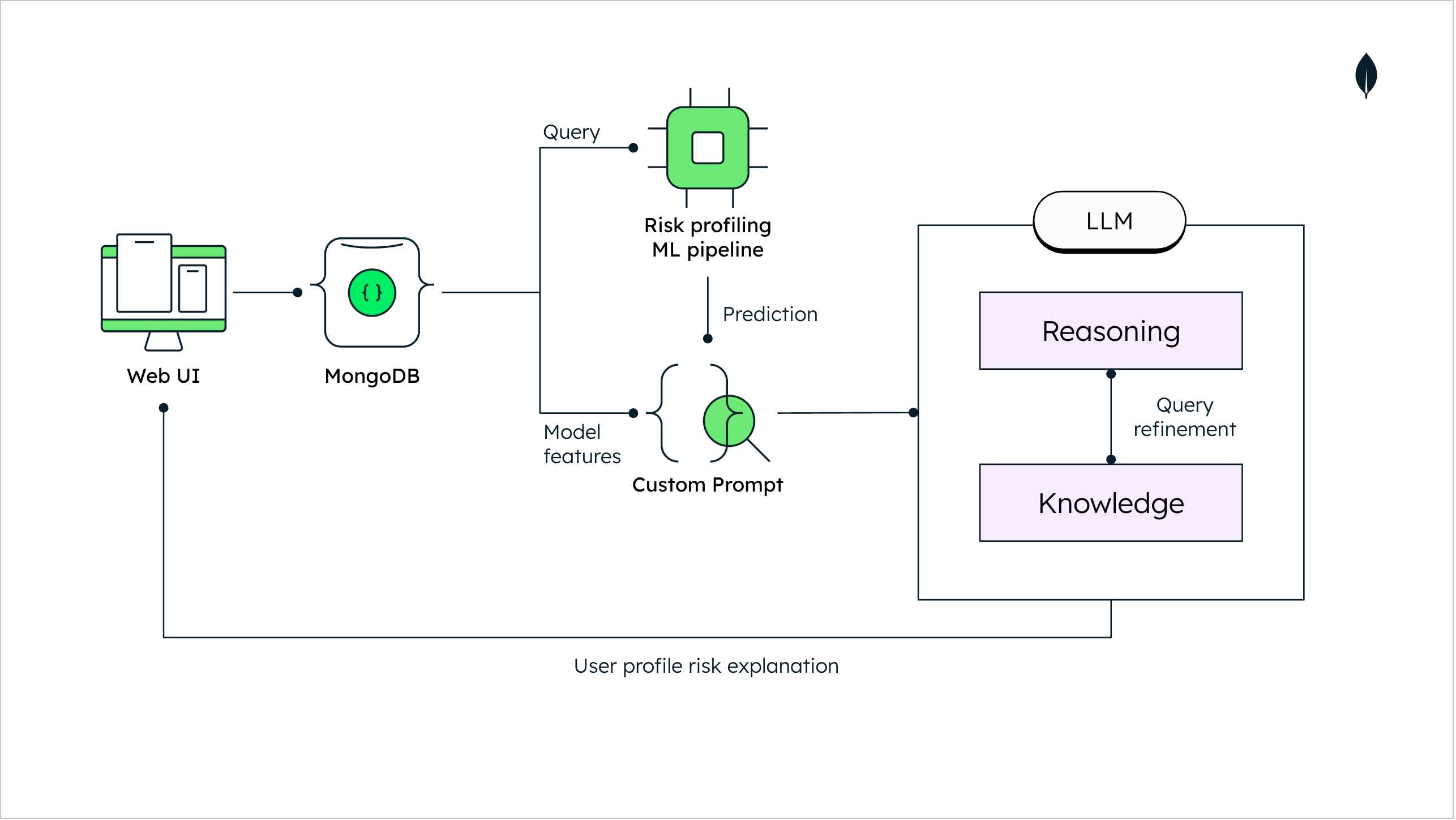 Architecture diagram explaining credit scoring using an LLM.