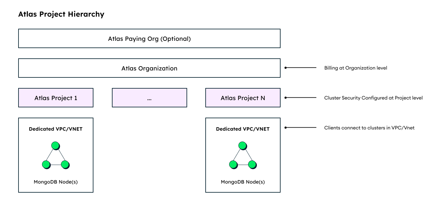 An image showing org, project, and cluster hierarchy.